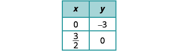 A table is shown for the second equation, when x is 0, y is minus 3 and when y is 0, x is 3 by 2.
