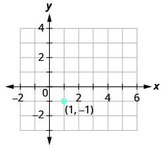 Step 1 is to plot the given point. Plot (1, negative 1). The figure then shows the graph of a point on the x y-coordinate plane. The x-axis runs from negative 2 to 6. The y-axis runs from negative 2 to 4. The point (1, negative 1) is plotted and labeled with its coordinates.