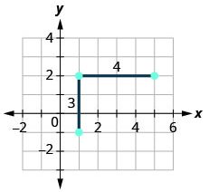 Step 3 is to start at the given point and count out the rise and run to mark the second point. Start at (1, negative 1) and count the rise and the run. Up 3 units, right 4 units. The figure then shows the graph of three points connected by two straight line segments on the x y-coordinate plane. The x-axis runs from negative 2 to 6. The y-axis runs from negative 2 to 4. The points (1, negative 1), (1, 2), and (5, 2) are plotted. A vertical line segment connects (1, negative 1) to (1, 2) and is labeled 3. A horizontal line segment connects (1, 2) to (5, 2) and is labeled 4.