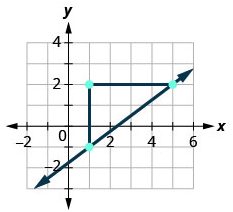 Step 4 is to connect the points with a line. Connect the two points with a line. . The figure then shows the graph of a straight line, three points, and two line segments on the x y-coordinate plane. The x-axis runs from negative 2 to 6. The y-axis runs from negative 2 to 4. The points (1, negative 1), (1, 2), and (5, 2) are plotted. A vertical line segment connects (1, negative 1) to (1, 2). A horizontal line segment connects (1, 2) to (5, 2) and is labeled 4. A straight line is drawn through the points (1, negative 1) and (5, 2) with arrows on both ends.