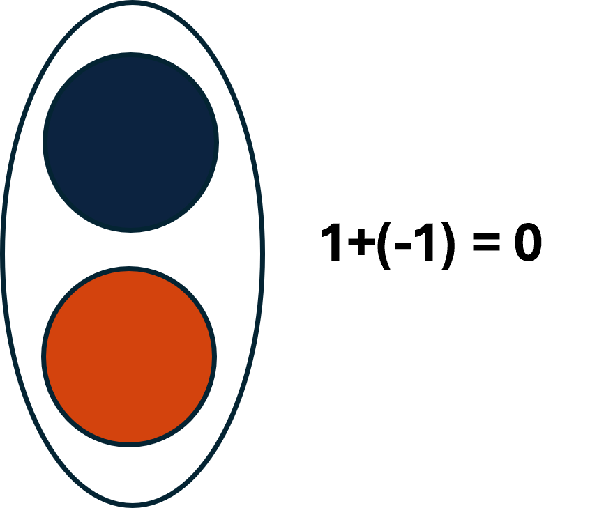 Figure shows a blue circle and an orange circle encircled in a larger shape. This is labeled 1 plus minus 1 equals 0.