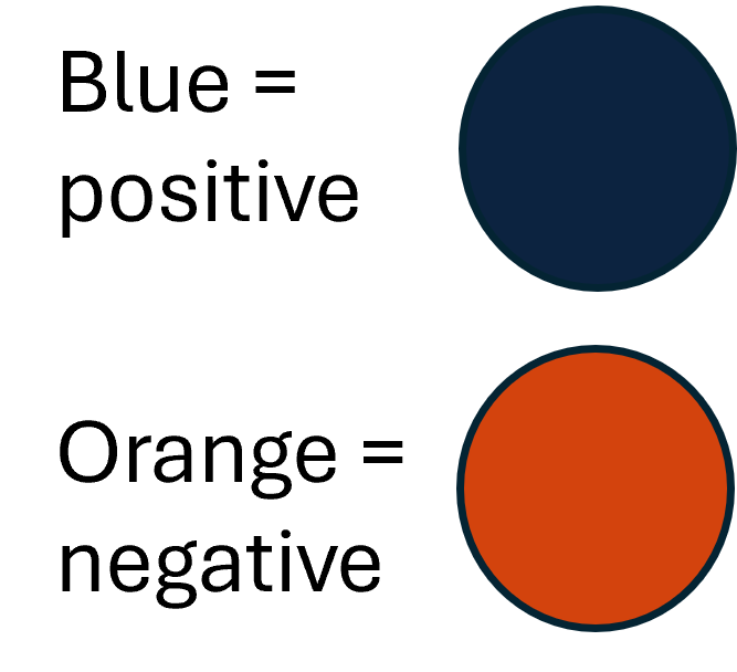 Figure show two circles labeled positive blue and negative orange.