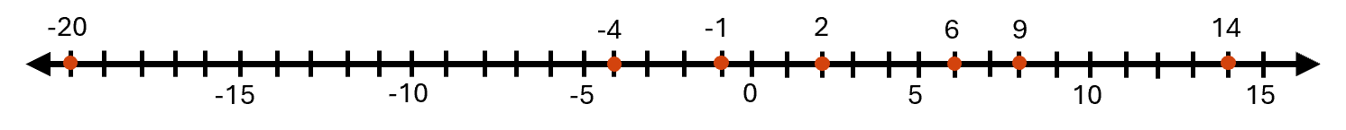 A number line ranges from negative twenty to fifteen with ticks marks between numbers. Every fifth tick mark is labeled a number. Points are plotted at points negative twenty, negative 4, negative 1, 2, 6, 9 .