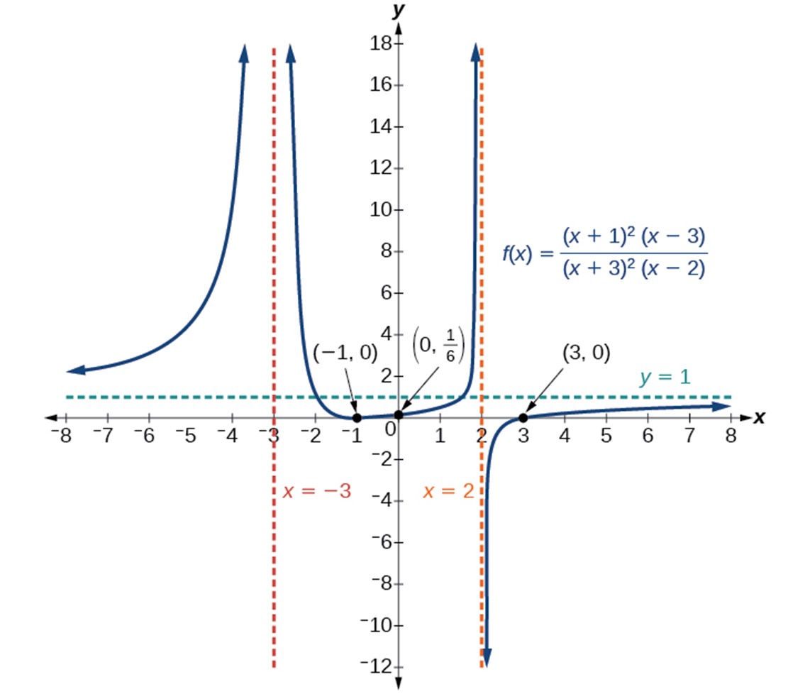 "Graph of f(x)=(x+1)^2(x-3)/(x+3)^2(x-2) with its vertical asymptotes at x=-3 and x=2, its horizontal asymptote at y=1, and its intercepts at (-1, 0), (0, 1/6), and (3, 0)."