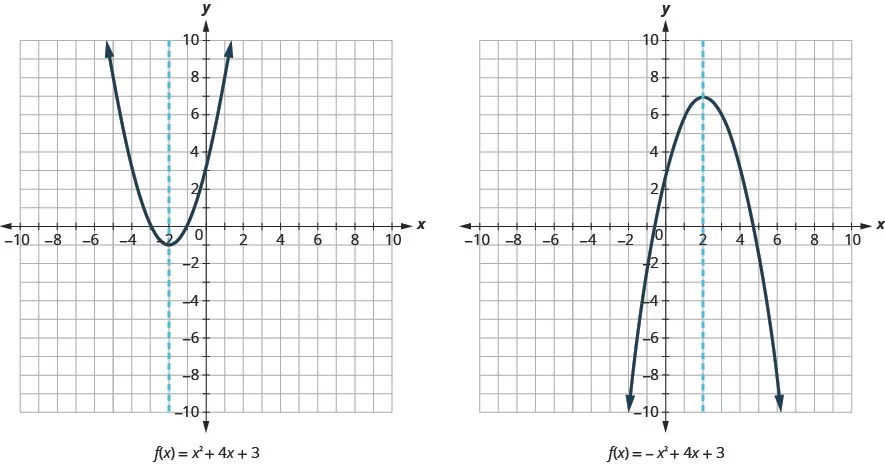 This image shows 2 graphs side-by-side. The graph on the left shows an upward-opening parabola and a dashed vertical line graphed on the x y-coordinate plane. The x-axis of the plane runs from negative 10 to 10. The y-axis of the plane runs from negative 10 to 10. 