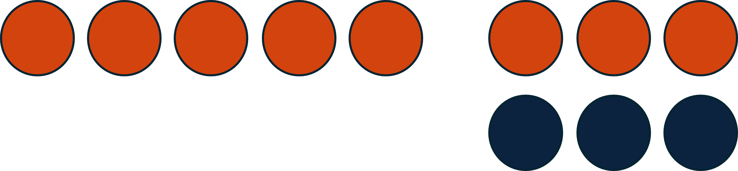We have 5 orange counters and now add three neutral pairs . So we have 8 orange and 3 blue counters.