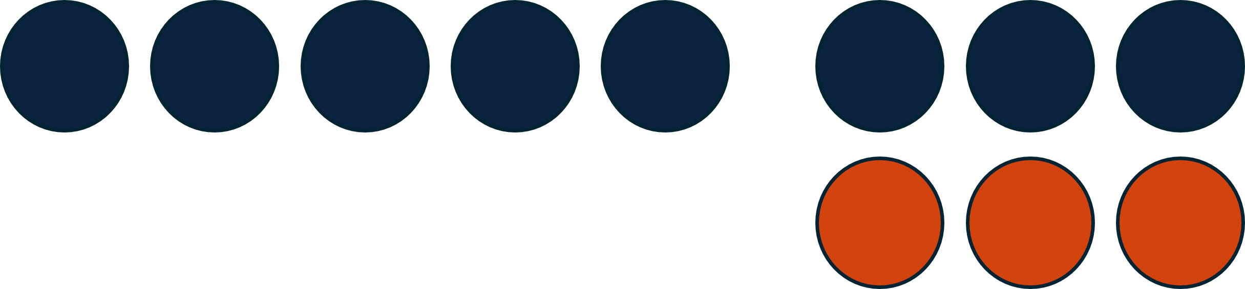 We now add three neutral pairs for both expressions. So we have 8 blue and 3 orange counters.