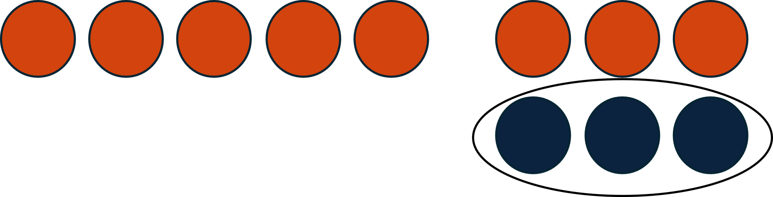 We now remove the number of counters modeled by the second number. Three blue counters are removed, shown circled.
