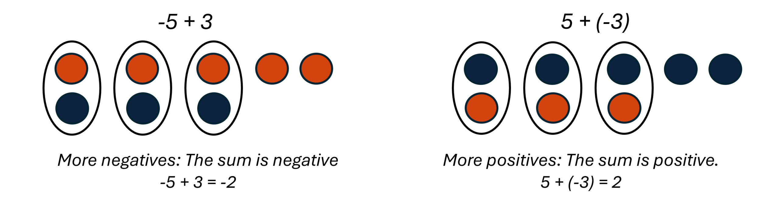 Figure on the left is labeled minus 5 plus 3. It has 5 red circles and 3 blue circles. Three pairs of red and blue circles are formed. More negatives means the sum is negative. The figure on the right is labeled 5 plus minus 3. It has 5 blue and 3 red circles. Three pairs of red and blue circles are formed. More positives means the sum is positive.