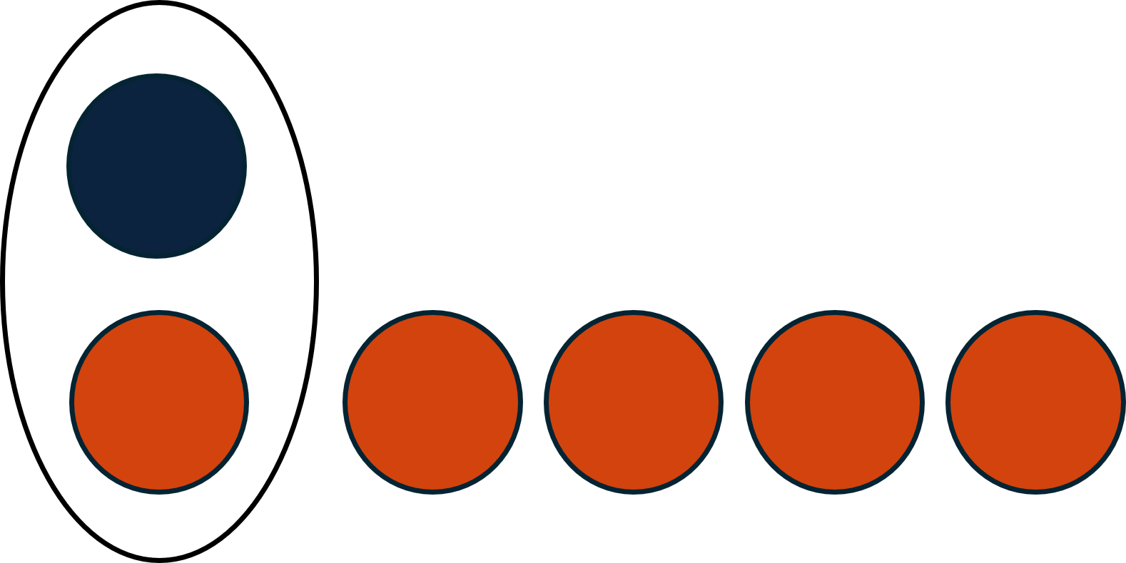 The figure is labeled 1 plus minus 5. There is 1 blue circle and 5 red circles. 1 pair of blue and red circles is formed. There are more negatives, so the sum is negative. The answer is minus 4