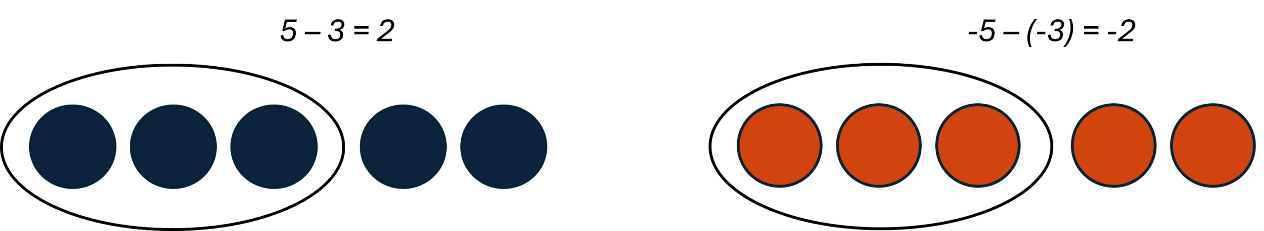 Figure on the left is labeled 5 minus 3 equals 2. There are 5 blue circles. Three of these are encircled and an arrow indicates that they are taken away. The figure on the right is labeled minus 5 minus open parentheses minus 3 close parentheses equals minus 2. There are 5 red circles. Three of these are encircled and an arrow indicates that they are taken away.