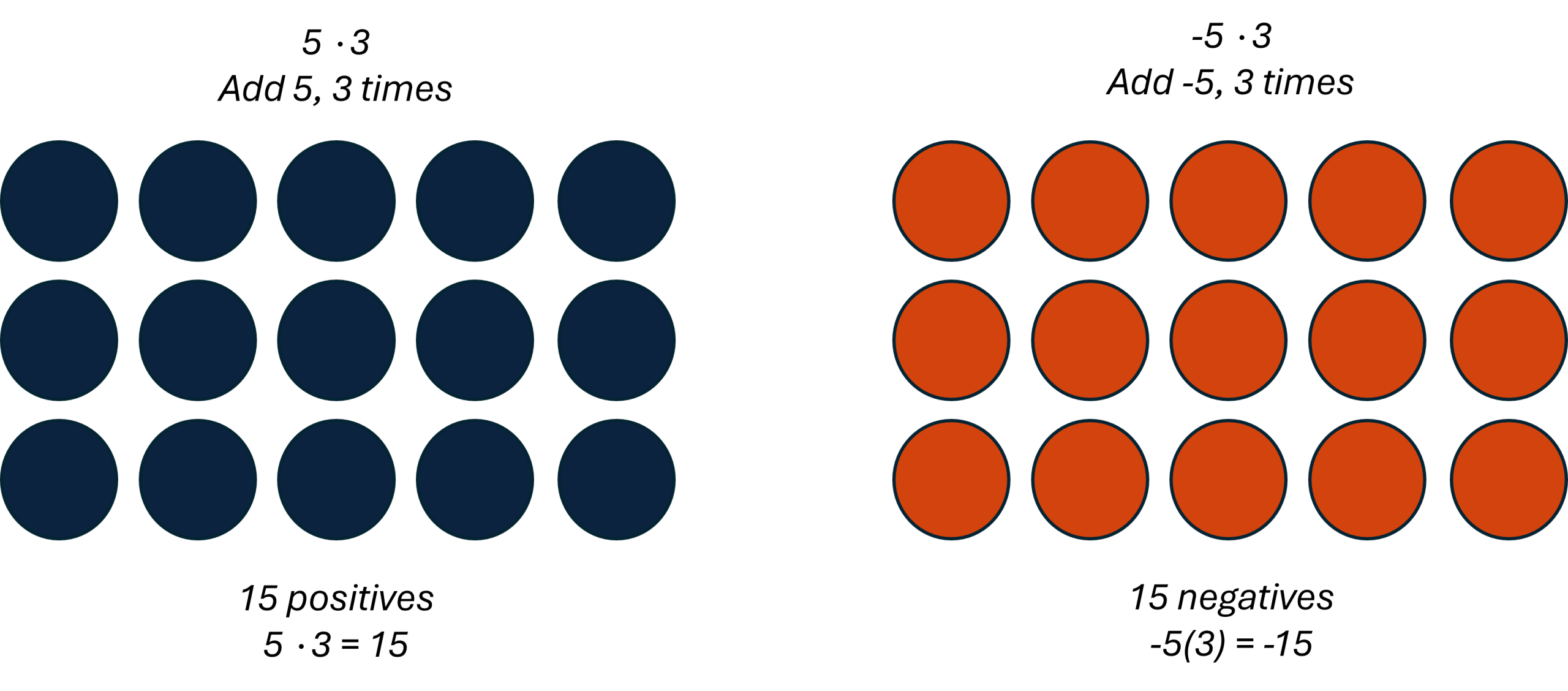 Two images are shown side-by-side. The image on the left has the equation five times three at the top. Below this it reads “add 5, 3 times.” Below this depicts three rows of blue counters, with five counters in each row. Under this, it says “15 positives.” Under this is the equation“5 times 3 equals 15.” The image on the right reads “negative 5 times three. The three is in parentheses. Below this it reads, “add negative five, three times.” Under this are fifteen orange counters in three rows of five. Below this it reads” “15 negatives”. Below this is the equation negative five times 3 equals negative 15.”