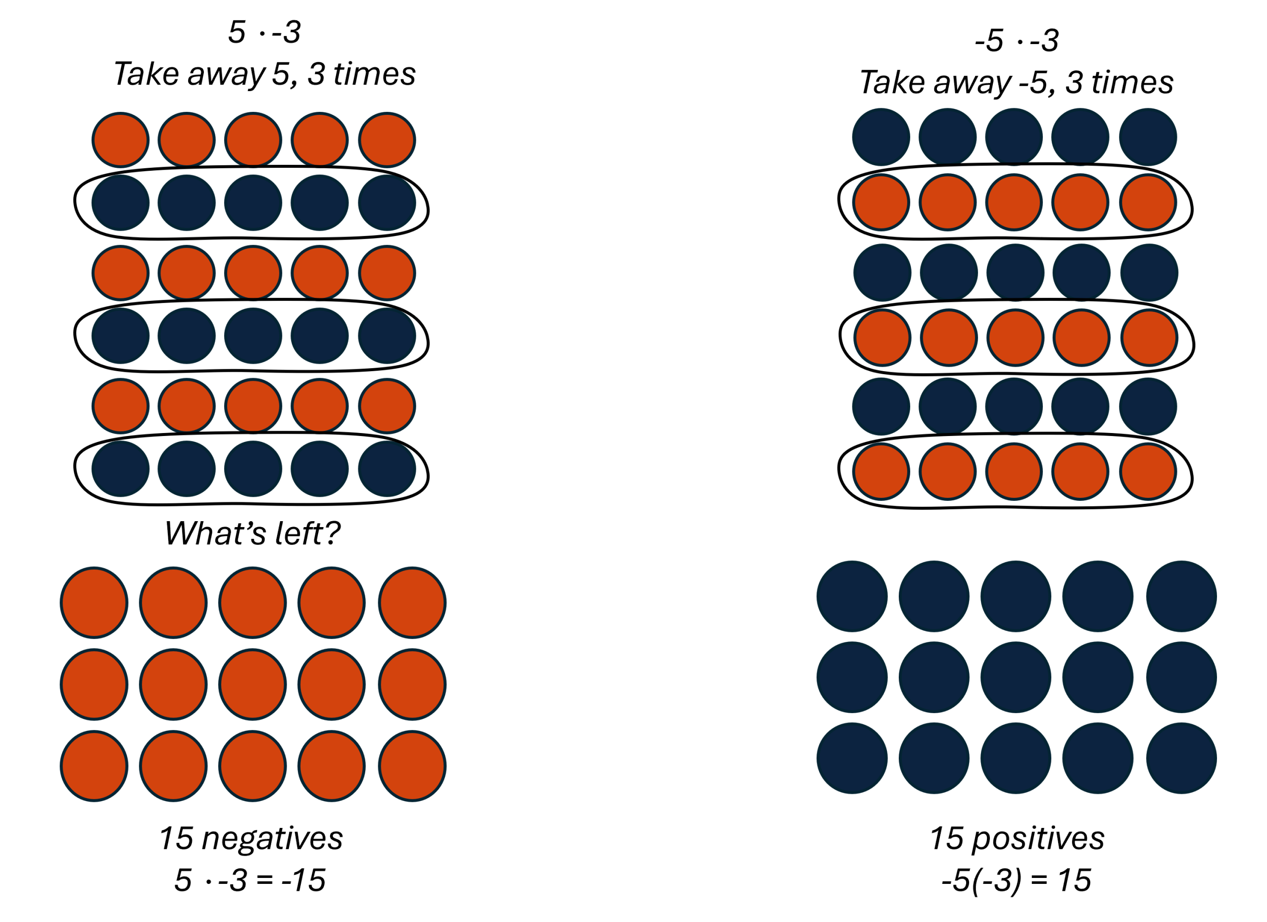 This figure has two columns. In the top row, the left column contains the expression 5 times negative 3. This means take away 5, three times. Below this, there are three groups of five orange negative counters, and below each group of orange counters is an identical group of five blue positive counters. What are left are fifteen negatives, represented by 15 orange counters. Underneath the counters is the equation 5 times negative 3 equals negative 15. In the top row, the right column contains the expression negative 5 times negative 3. This means take away negative 5, three times. Below this, there are three groups of five blue positive counters, and below each group of blue counters is an identical group of five orange negative counters. What are left are fifteen positives, represented by 15 blue counters. Underneath the blue counters is the equation negative 5 times negative 3 equals 15.