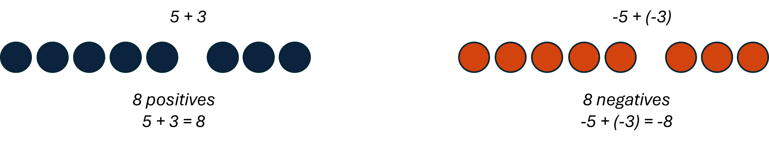 Figure on the left is labeled 5 plus 3. It shows 8 blue circles. 5 plus 3 equals 8. Figure on the right is labeled minus 5 plus open parentheses minus 3 close parentheses. It shows 8 blue circles labeled 8 negatives. Minus 5 plus open parentheses minus 3 close parentheses equals minus 8.