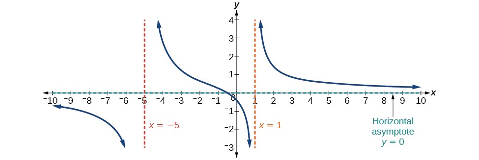 Graph of f(x) = (4x+2) / (x^2 + 4x-5) with its vertical asymptotes at x= -5 and x= 1 and its horizontal asymptote at y=0.