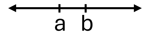 The figure shows a horizontal number line that begins with the letter a on the left then the letter b to its right.
