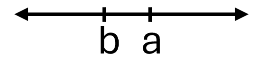 The figure shows a horizontal number line that begins with the letter b on the left then the letter a to its right.