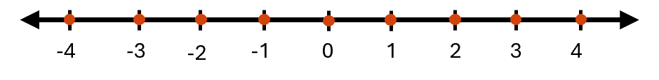 A number line extends from negative four to four. Points are plotted at negative four, negative three, negative two, negative one, zero, one, two, 3, and four.