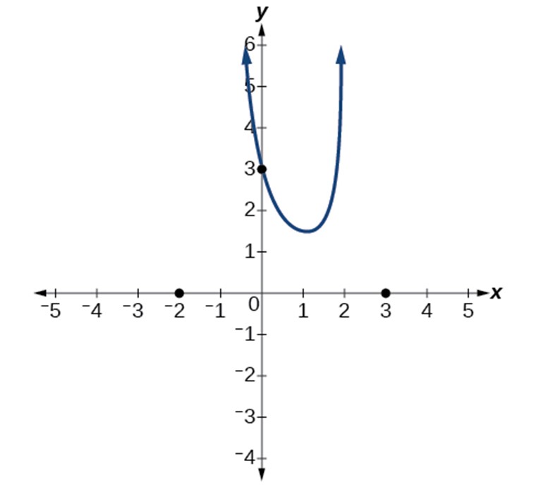 "Graph of only the middle portion of f(x)=(x+2)(x-3)/(x+1)^2(x-2) with its intercepts at (-2, 0), (0, 3), and (3, 0)."