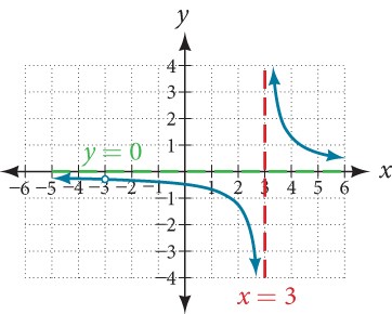 Graph of f(x)=1/(x-3) with its vertical asymptote at x=3 and its horizontal asymptote at y=0. A hole is located along the left side at x = -3.