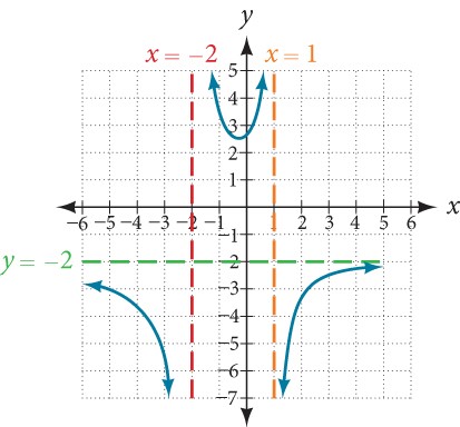 Graph of k(x)=(5+2x)^2/(2-x-x^2) with its vertical asymptotes at x=-2 and x=1 and its horizontal asymptote at y=-2.