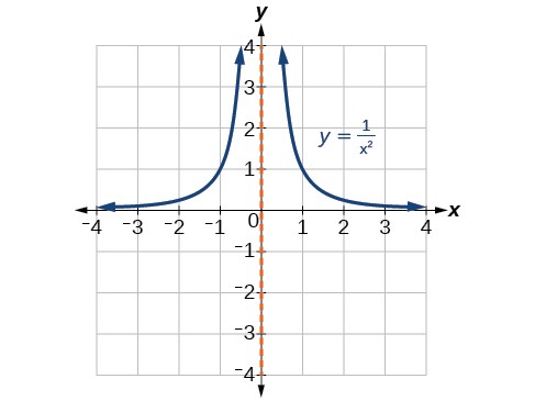 Graph of y=1/x^2 with its vertical asymptote at x=0.