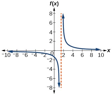 Graph of f(x)=4/(2x-3) with its vertical asymptote at x=3/2.