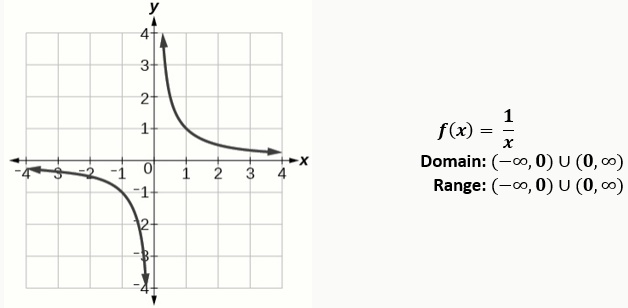 For the reciprocal function f(x)=1/x, we cannot divide by 0, so we must exclude 0 from the domain. Further, 1 divided by any value can never be 0, so the range also will not include 0. In set-builder notation, we could also write {x|x≠0}, the set of all real numbers that are not zero.