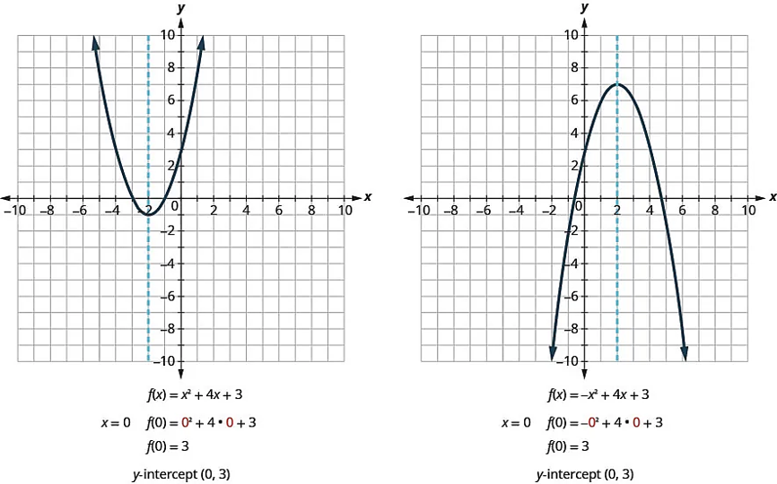 This image shows 2 graphs side-by-side. The graph on the left shows an upward-opening parabola while the graph on the right shows an downward-opening parabola. Both show a dashed vertical line graphed on the x y-coordinate plane. The x-axis of the plane runs from negative 10 to 10. The y-axis of the plane runs from negative 10 to 10.