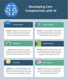 Infographic of examples for developing care competencies with AI.