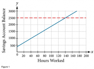 Linear graph with y-intercept just under 500 and slope of 15. Dashed red horizontal line at 2500. Horizontal axis marked as "Hours Worked" and vertical axis marked as "Savings Account Balance."
