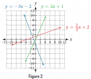 Coordinate plane with three colored lines graphed. Upward sloping red line with equation y = 1/3 x + 2. Steeply upward sloping green line with equation y = 2x + 1. Steeply downward sloping blue line with equation y = -3x - 2.