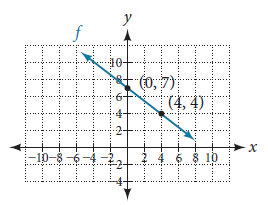 Image of a coordinate plane with blue downward sloping line labeled f, through points (0,7) and (4,4).