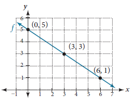 Image of coordinate plane with downward sloping blue line labeled f, passing through points (0,5), (3,3), and (6,1).