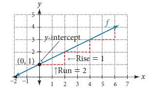 Image of coordinate plane with upward sloping blue line labeled f, with y-intercept labeled at (0,1) and red dashed lines indicating a rise of 1 and a run of 2.