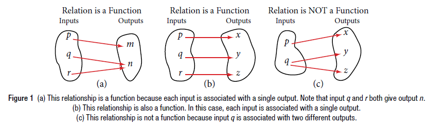 Image of 3 relations between inputs and outputs: (a) This relationship is a function because each input is associated with a single output. Note that input q and r both give output n. (b) This relationship is also a function. In this case, each input is associated with a single output. (c) This relationship is not a function because input q is associated with two different outputs.