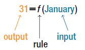 The equation 31 = f(January), where 31 is labeled as the output, f is labeled as the rule, and January is labeled as the input.