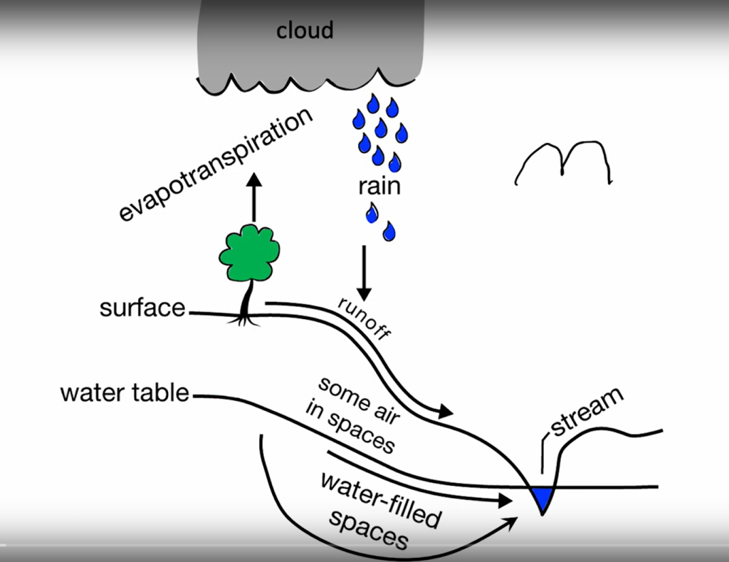 Diagram showing movement of water in the atmosphere and land. Described in caption and text