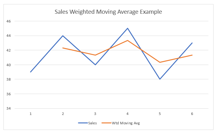 weighted moving average steps example