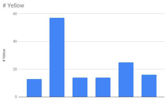 A bar graph.