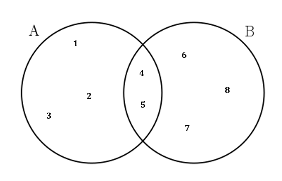 venn diagram showing both sets and how they intersect