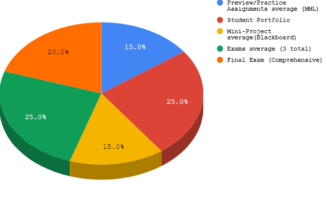 pie graph of qr grades