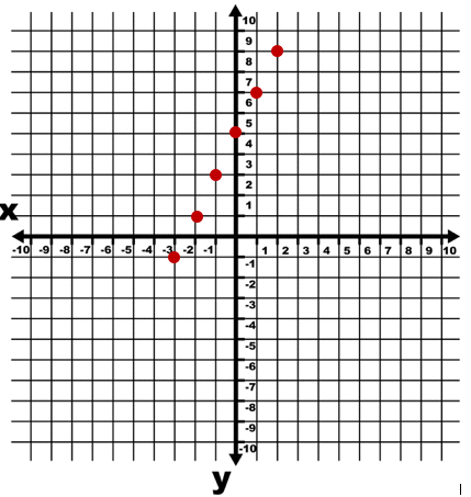 a grpah of the data table values for graphical representation.