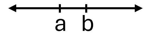 The figure shows a horizontal number line that begins with the letter a on the left then the letter b to its right.