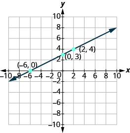 The graph shows the x y-coordinate plane. The x and y-axis each run from -10 to 10. Three labeled points are shown at “ordered pair -6, 0”, “ordered pair 0, 3” and “ordered pair 2, 4”. A line passes through the three labeled points.
