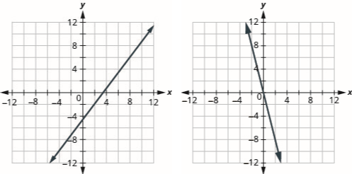 This figure shows the graph of a straight line on the x y-coordinate plane. The x-axis runs from negative 12 to 12. The y-axis runs from negative 12 to 12. The line goes through the points (2, negative 2) and (5, 2).