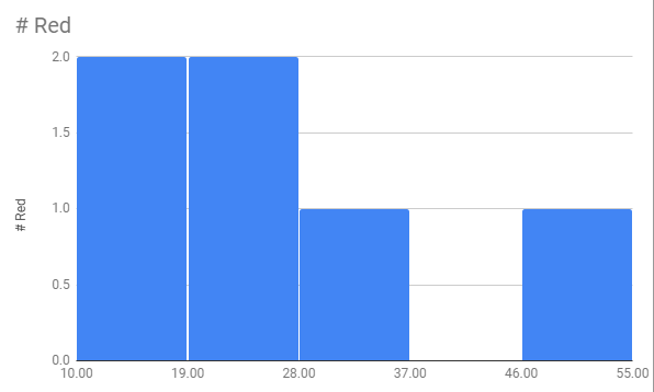 A histogram.