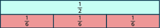 A rectangle is shown, labeled as one half. Below it is an identical rectangle split into three equal pieces, each labeled as one sixth.