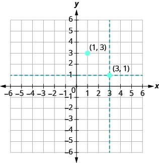 The graph shows the x y-coordinate plane. The x and y-axis each run from -6 to 6. A horizontal dotted line passes through 1 on the y-axis. A vertical dotted line passes through 3 on the x axis. The dotted line intersects at a point labeled “ordered pair 3, 1”.