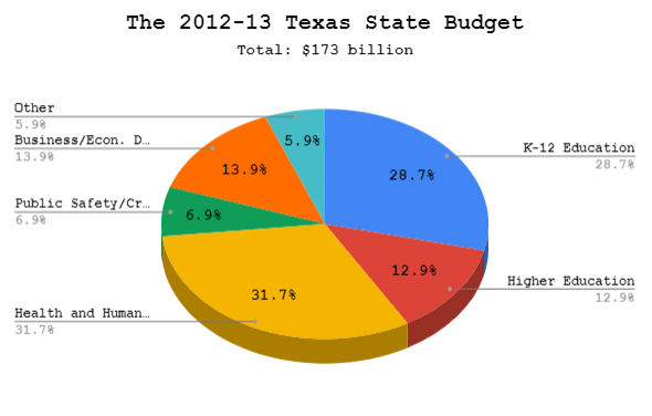 pie graph of the 2012-13 Texas state all-funds budget
